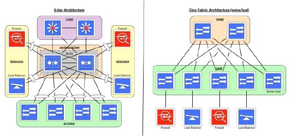 Service Placement in Data Centre Networks