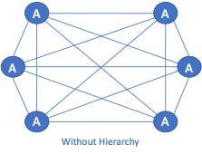 Without Hierarchy