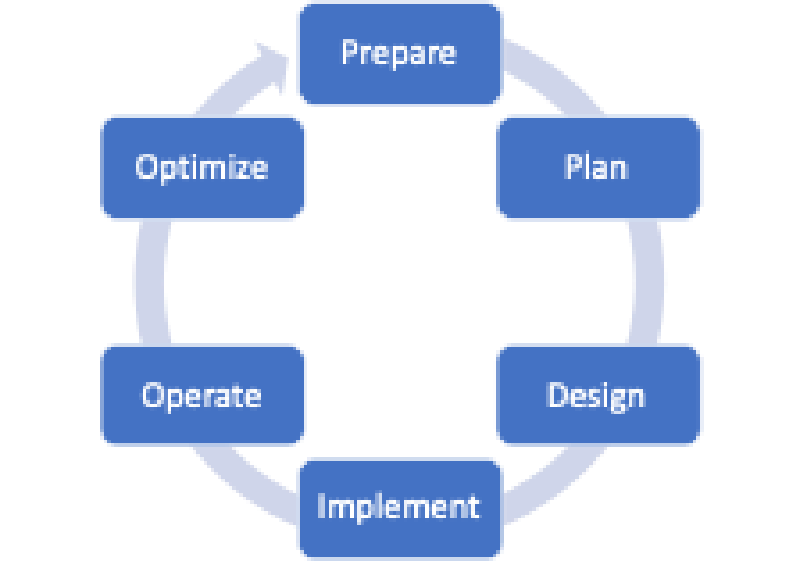 PPDIOO Network Lifecycle
