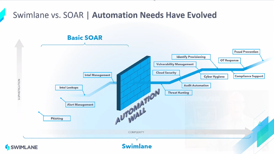 The automation wall hit by most SOAR vendors compared to Swimlane’s SOAR